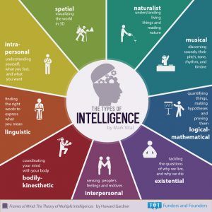 Types of Intelligence