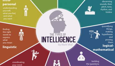 Types of Intelligence